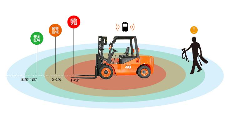 叉车防撞的须要性剖析及防撞预警计划推荐