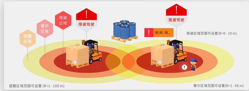 UWB叉车室内防撞定位手艺是在叉车智能化刷新的优势